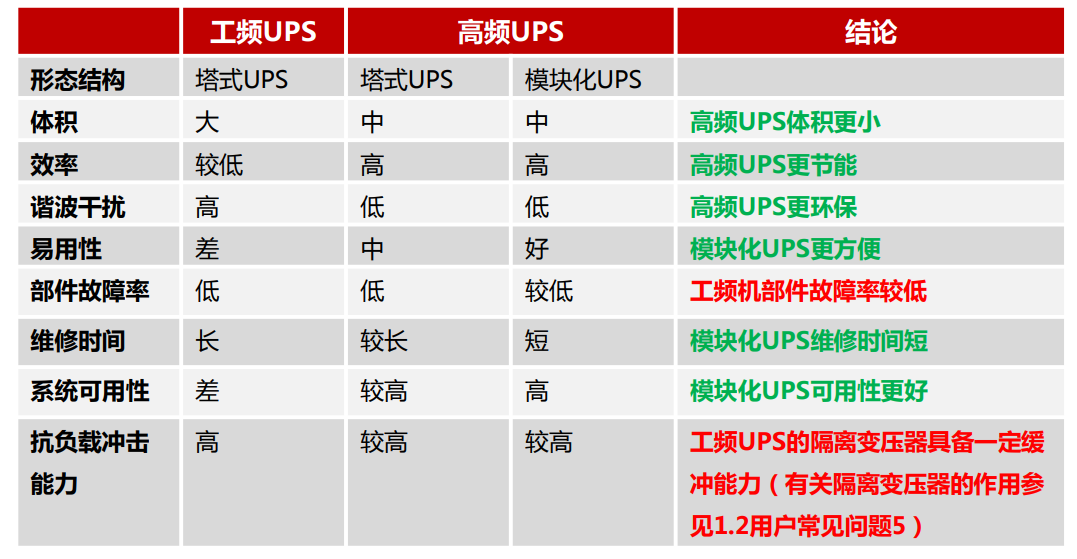 工頻UPS、高頻塔式UPS、高頻模塊化UPS的區(qū)別